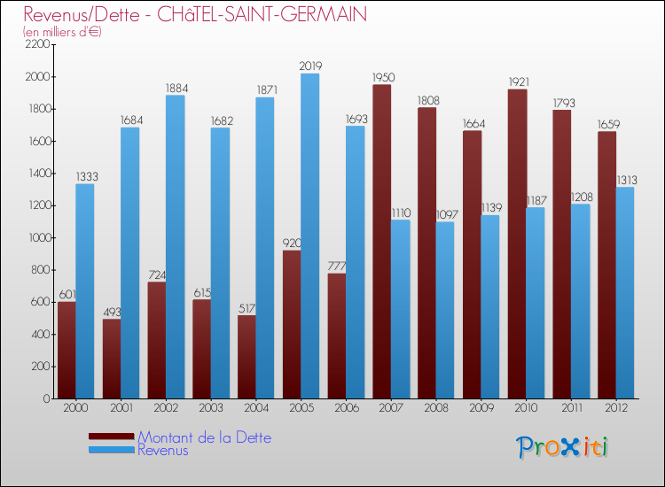 Evolution comparée de la dette et des revenus pour la commune de CHâTEL-SAINT-GERMAIN de 2000 à 2012 Comparaison de la dette et des revenus pour CHâTEL-SAINT-GERMAIN de 2000 à 2012