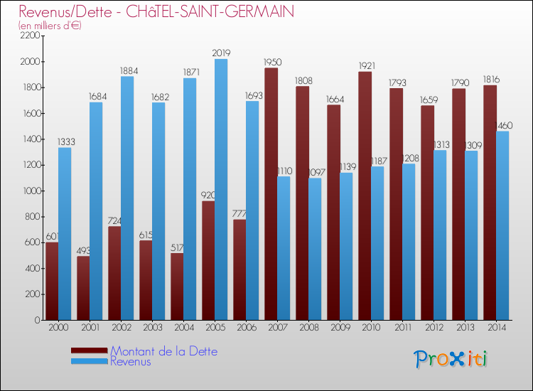 Evolution comparée de la dette et des revenus pour la commune de CHâTEL-SAINT-GERMAIN de 2000 à 2014 Comparaison de la dette et des revenus pour CHâTEL-SAINT-GERMAIN de 2000 à 2014