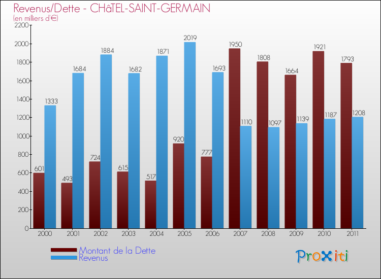 Evolution comparée de la dette et des revenus pour la commune de CHâTEL-SAINT-GERMAIN de 2000 à 2011 Comparaison de la dette et des revenus pour CHâTEL-SAINT-GERMAIN de 2000 à 2011