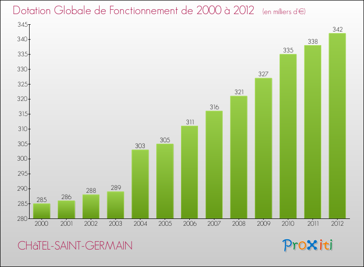 Evolution du montant de la Dotation Globale de Fonctionnement pour la commune de CHâTEL-SAINT-GERMAIN de 2000 à 2012 Evolution du montant de la Dotation Globale de Fonctionnement pour CHâTEL-SAINT-GERMAIN de 2000 à 2012