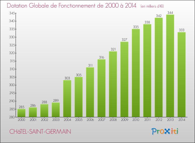 Evolution du montant de la Dotation Globale de Fonctionnement pour la commune de CHâTEL-SAINT-GERMAIN de 2000 à 2014 Evolution du montant de la Dotation Globale de Fonctionnement pour CHâTEL-SAINT-GERMAIN de 2000 à 2014