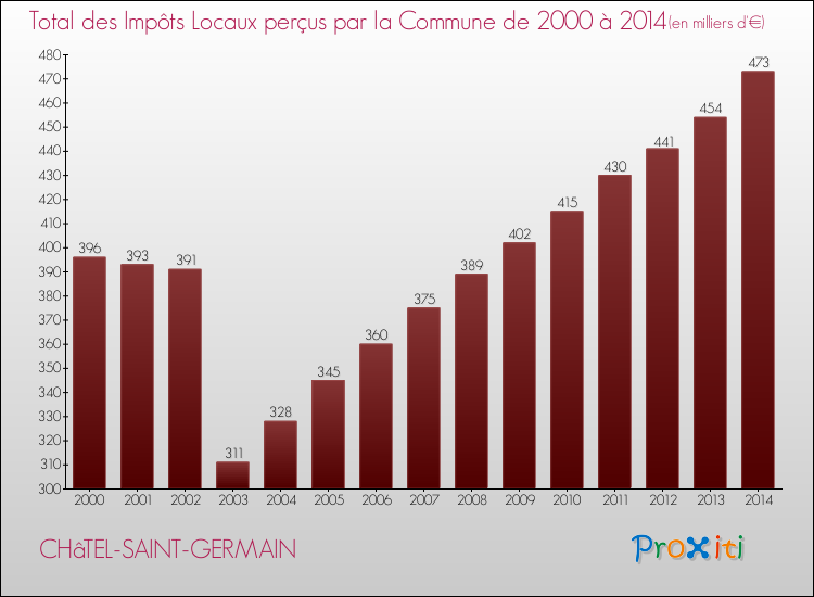 Evolution des Impôts Locaux pour la commune de CHâTEL-SAINT-GERMAIN de 2000 à 2014 Evolution des Impôts Locaux pour CHâTEL-SAINT-GERMAIN de 2000 à 2014