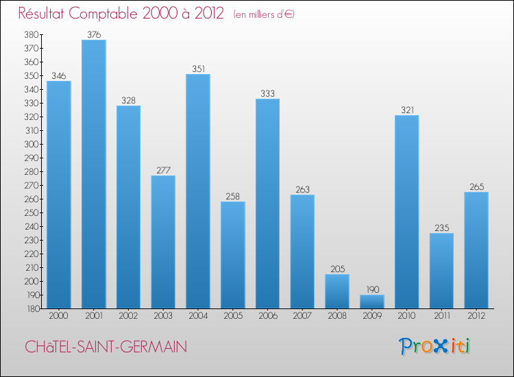 Evolution du résultat comptable pour la commune de CHâTEL-SAINT-GERMAIN de 2000 à 2012 Evolution du résultat comptable pour CHâTEL-SAINT-GERMAIN de 2000 à 2012