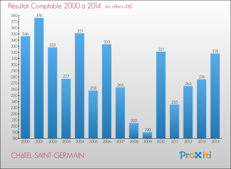 Evolution du résultat comptable pour la commune de CHâTEL-SAINT-GERMAIN de 2000 à 2014 Evolution du résultat comptable pour CHâTEL-SAINT-GERMAIN de 2000 à 2014