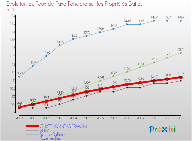 Evolution du taux de la taxe foncière sur le bati pour CHâTEL-SAINT-GERMAIN et les communes proches de 2000 à 2012 Comparaison des taux de taxe foncière sur le bati pour CHâTEL-SAINT-GERMAIN et les communes voisines de 2000 à 2012