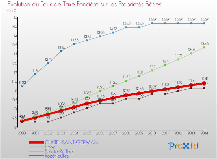 Evolution du taux de la taxe foncière sur le bati pour CHâTEL-SAINT-GERMAIN et les communes proches de 2000 à 2014 Comparaison des taux de taxe foncière sur le bati pour CHâTEL-SAINT-GERMAIN et les communes voisines de 2000 à 2014