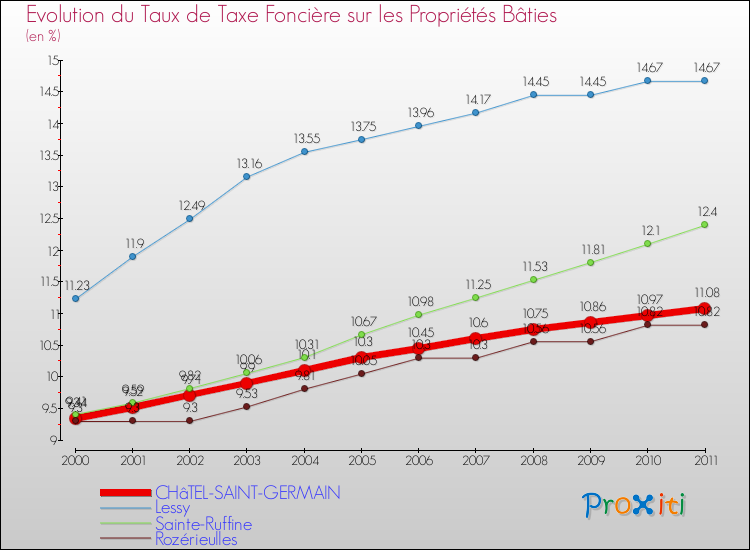 Evolution du taux de la taxe foncière sur le bati pour CHâTEL-SAINT-GERMAIN et les communes proches Comparaison des taux de taxe foncière sur le bati pour CHâTEL-SAINT-GERMAIN et les communes voisines