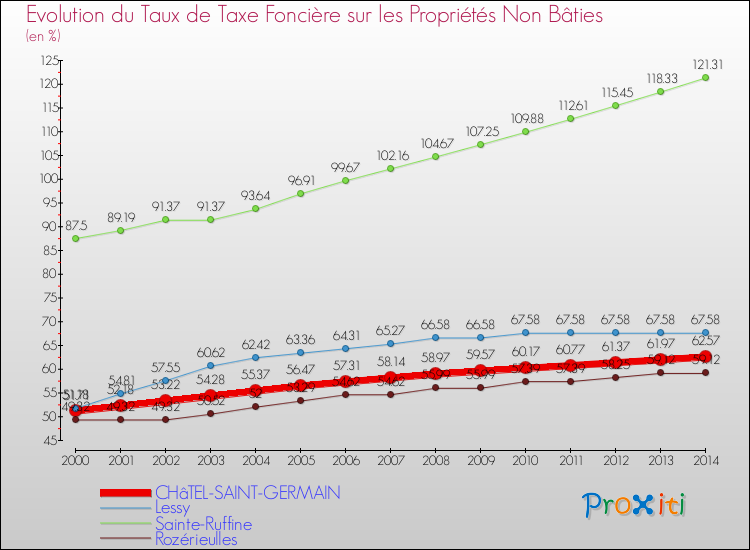 Evolution du taux de la taxe foncière sur les immeubles et terrains non batis pour CHâTEL-SAINT-GERMAIN et les communes proches de 2000 à 2014 Comparaison des taux de la taxe foncière sur les immeubles et terrains non batis pour CHâTEL-SAINT-GERMAIN et les communes voisines de 2000 à 2014