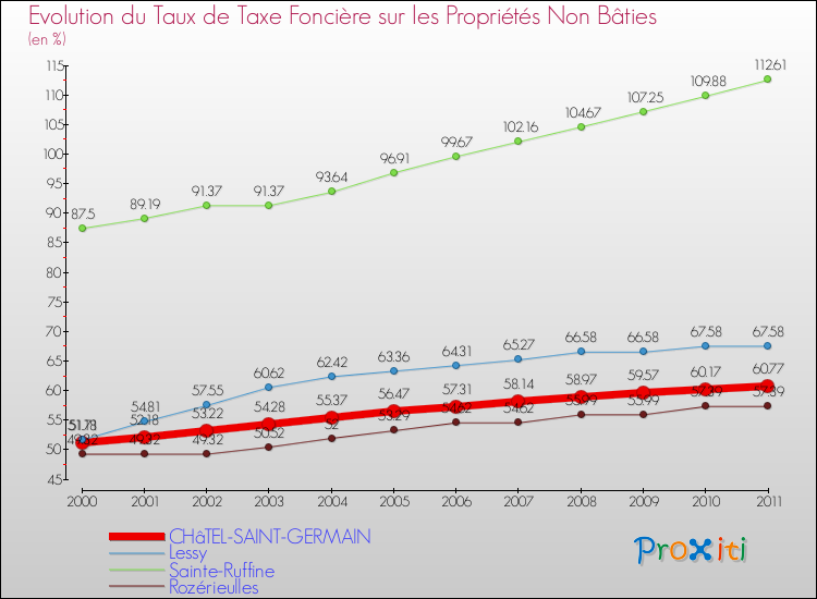 Evolution du taux de la taxe foncière sur les immeubles et terrains non batis pour CHâTEL-SAINT-GERMAIN et les communes proches Comparaison des taux de la taxe foncière sur les immeubles et terrains non batis pour CHâTEL-SAINT-GERMAIN et les communes voisines