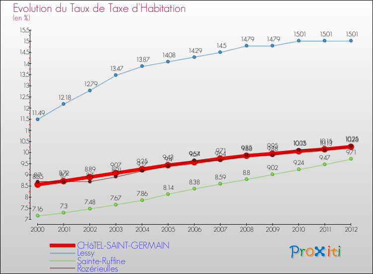 Evolution du taux de la taxe d'habitation pour CHâTEL-SAINT-GERMAIN et les communes proches Comparaison des taux de la taxe d'habitation pour CHâTEL-SAINT-GERMAIN et les communes voisines