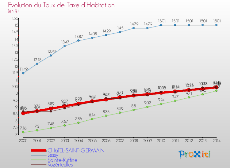 Evolution du taux de la taxe d'habitation pour CHâTEL-SAINT-GERMAIN et les communes proches de 2000 à 2014 Comparaison des taux de la taxe d'habitation pour CHâTEL-SAINT-GERMAIN et les communes voisines de 2000 à 2014