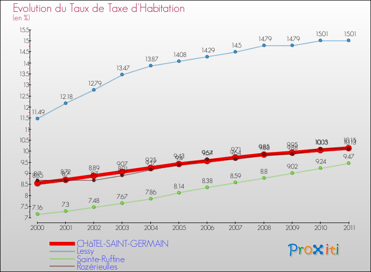 Evolution du taux de la taxe d'habitation pour CHâTEL-SAINT-GERMAIN et les communes proches Comparaison des taux de la taxe d'habitation pour CHâTEL-SAINT-GERMAIN et les communes voisines