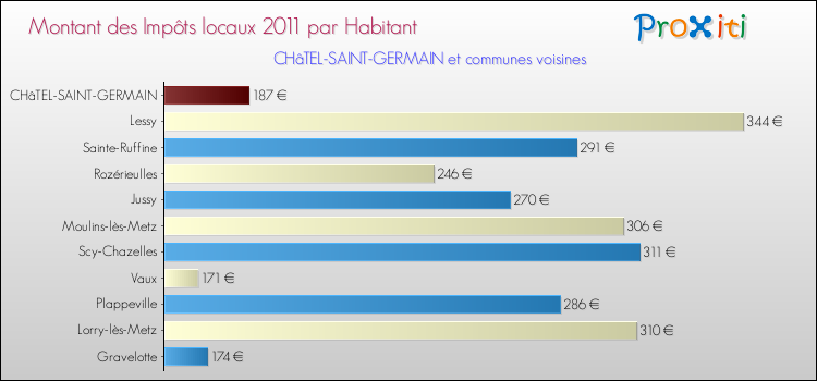 Montant des impôts locaux par Habitant pour CHâTEL-SAINT-GERMAIN et les communes proches Comparaison des impôts locaux par habitant pour CHâTEL-SAINT-GERMAIN et les communes voisines