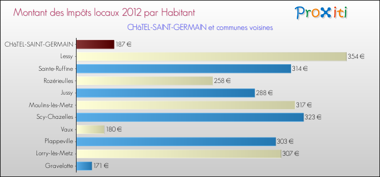 Montant des impôts locaux par Habitant pour CHâTEL-SAINT-GERMAIN et les communes proches Comparaison des impôts locaux par habitant pour CHâTEL-SAINT-GERMAIN et les communes voisines