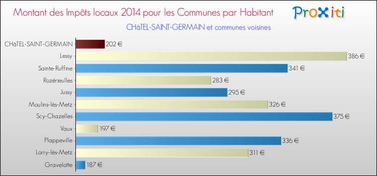 Montant des impôts locaux par Habitant pour CHâTEL-SAINT-GERMAIN et les communes proches en 2014 Comparaison des impôts locaux par habitant pour CHâTEL-SAINT-GERMAIN et les communes voisines en 2014