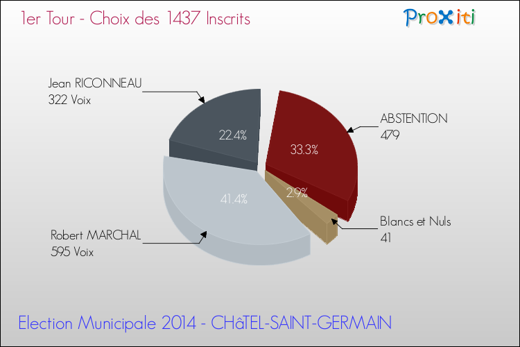 Résultats par rapport aux inscrits au 1er Tour des Elections Municipales 2014 de la commune de CHâTEL-SAINT-GERMAIN Elections Municipales 2014 - Résultats par rapport aux inscrits au 1er Tour pour la commune de CHâTEL-SAINT-GERMAIN