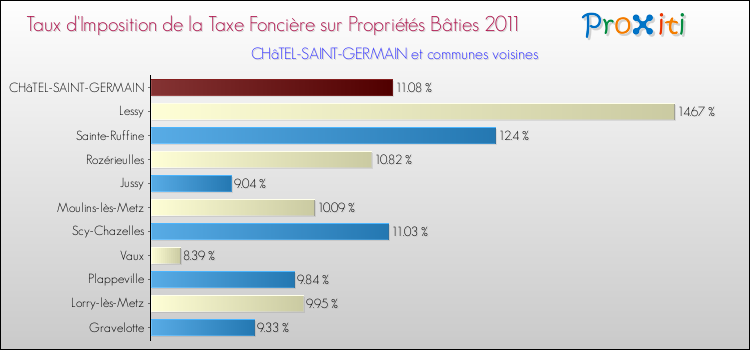 Taux d'imposition de la taxe foncière sur le bati 2011 pour CHâTEL-SAINT-GERMAIN et les communes proches Comparaison des taux d'imposition de la taxe foncière sur le bati 2011 pour CHâTEL-SAINT-GERMAIN et les communes voisines