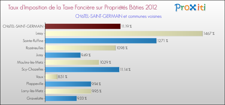 Taux d'imposition de la taxe foncière sur le bati 2012 pour CHâTEL-SAINT-GERMAIN et les communes proches Comparaison des taux d'imposition de la taxe foncière sur le bati 2012 pour CHâTEL-SAINT-GERMAIN et les communes voisines