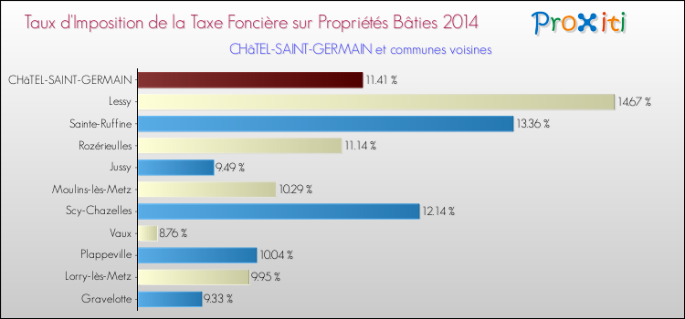 Taux d'imposition de la taxe foncière sur le bati 2014 pour CHâTEL-SAINT-GERMAIN et les communes proches Comparaison des taux d'imposition de la taxe foncière sur le bati 2014 pour CHâTEL-SAINT-GERMAIN et les communes voisines