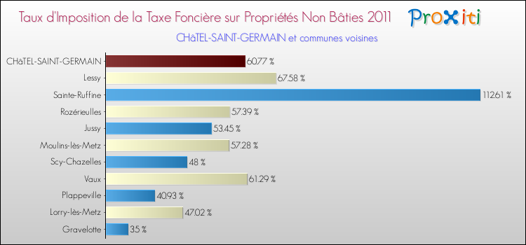 Taux d'imposition de la taxe foncière sur les immeubles et terrains non batis 2011 pour CHâTEL-SAINT-GERMAIN et les communes proches Comparaison des taux d'imposition de la taxe foncière sur les immeubles et terrains non batis 2011 pour CHâTEL-SAINT-GERMAIN et les communes voisines