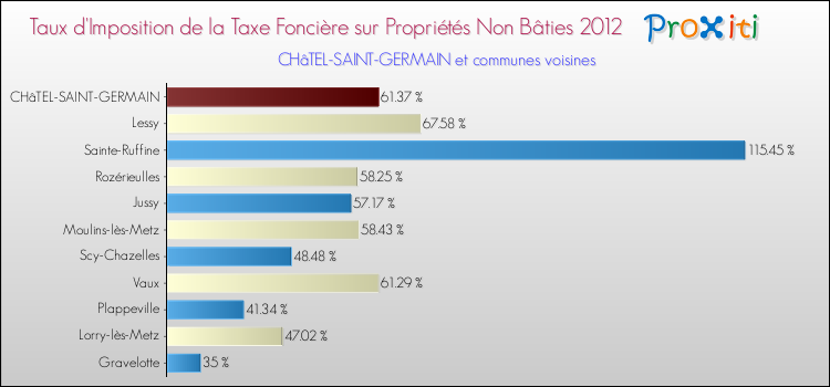 Taux d'imposition de la taxe foncière sur les immeubles et terrains non batis 2012 pour CHâTEL-SAINT-GERMAIN et les communes proches Comparaison des taux d'imposition de la taxe foncière sur les immeubles et terrains non batis 2012 pour CHâTEL-SAINT-GERMAIN et les communes voisines