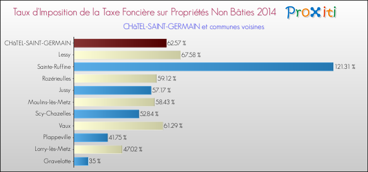 Taux d'imposition de la taxe foncière sur les immeubles et terrains non batis 2014 pour CHâTEL-SAINT-GERMAIN et les communes proches Comparaison des taux d'imposition de la taxe foncière sur les immeubles et terrains non batis 2014 pour CHâTEL-SAINT-GERMAIN et les communes voisines