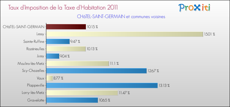 Taux d'imposition de la taxe d'habitation 2011 pour CHâTEL-SAINT-GERMAIN et les communes proches Comparaison des taux d'imposition de la taxe d'habitation 2011 pour CHâTEL-SAINT-GERMAIN et les communes voisines