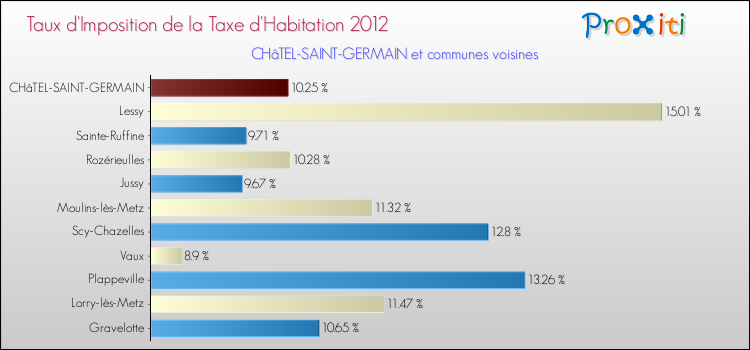 Taux d'imposition de la taxe d'habitation 2012 pour CHâTEL-SAINT-GERMAIN et les communes proches Comparaison des taux d'imposition de la taxe d'habitation 2012 pour CHâTEL-SAINT-GERMAIN et les communes voisines