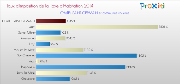 Taux d'imposition de la taxe d'habitation 2014 pour CHâTEL-SAINT-GERMAIN et les communes proches Comparaison des taux d'imposition de la taxe d'habitation 2014 pour CHâTEL-SAINT-GERMAIN et les communes voisines
