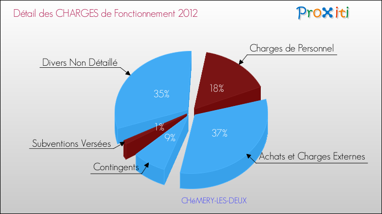 Décomposition des Charges de Fonctionnement 2012 de la commune de CHéMERY-LES-DEUX Charges de Fonctionnement 2012 pour la commune de CHéMERY-LES-DEUX
