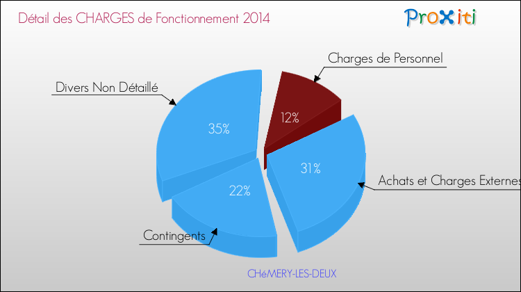 Décomposition des Charges de Fonctionnement 2014 de la commune de CHéMERY-LES-DEUX Charges de Fonctionnement 2014 pour la commune de CHéMERY-LES-DEUX