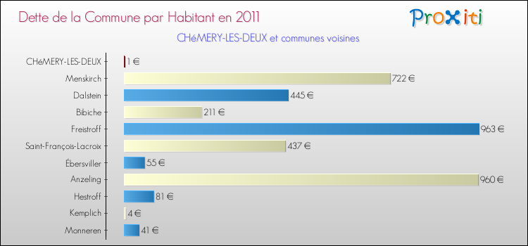 Dette par habitant de la commune en 2011 pour CHéMERY-LES-DEUX et les communes proches Comparaison de la dette par habitant de la commune en 2011 pour CHéMERY-LES-DEUX et les communes voisines