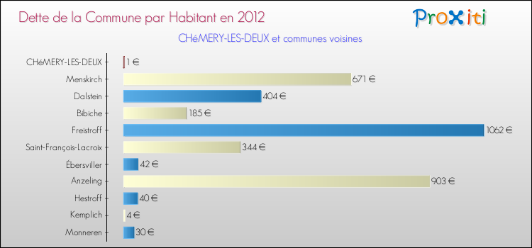 Dette par habitant de la commune en 2012 pour CHéMERY-LES-DEUX et les communes proches Comparaison de la dette par habitant de la commune en 2012 pour CHéMERY-LES-DEUX et les communes voisines