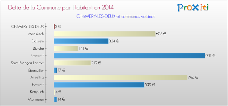 Dette par habitant de la commune en 2014 pour CHéMERY-LES-DEUX et les communes proches Comparaison de la dette par habitant de la commune en 2014 pour CHéMERY-LES-DEUX et les communes voisines