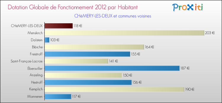 Montant des dotations globales de fonctionnement DGF par Habitant pour CHéMERY-LES-DEUX et les communes proches Comparaison des des dotations globales de fonctionnement DGF par habitant pour CHéMERY-LES-DEUX et les communes voisines