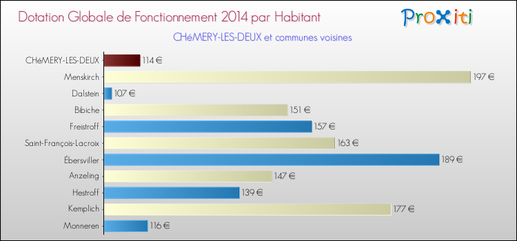 Montant des dotations globales de fonctionnement DGF par Habitant pour CHéMERY-LES-DEUX et les communes proches en 2014. Comparaison des des dotations globales de fonctionnement DGF par habitant pour CHéMERY-LES-DEUX et les communes voisines en 2014.