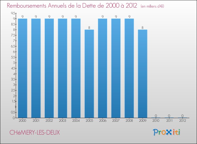Evolution de l'annuité de la dette pour la commune de CHéMERY-LES-DEUX de 2000 à 2012 Annuités de la dette pour CHéMERY-LES-DEUX de 2000 à 2012