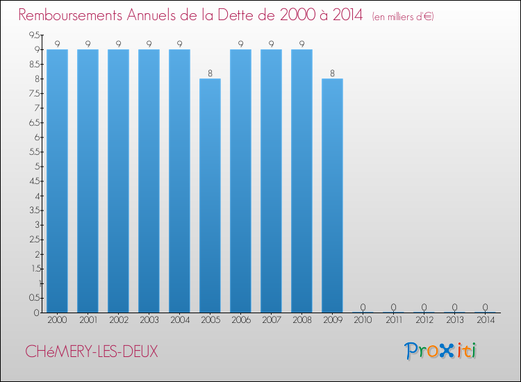 Evolution de l'annuité de la dette pour la commune de CHéMERY-LES-DEUX de 2000 à 2014 Annuités de la dette pour CHéMERY-LES-DEUX de 2000 à 2014