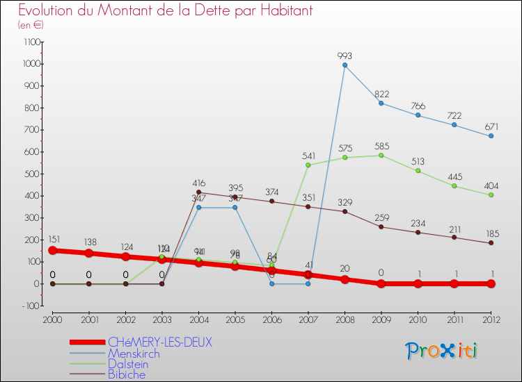 Evolution de la dette par habitant pour la commune de CHéMERY-LES-DEUX et les communes proches de 2000 à 2012 Comparaison de la dette par habitant pour CHéMERY-LES-DEUX et les communes voisines de 2000 à 2012