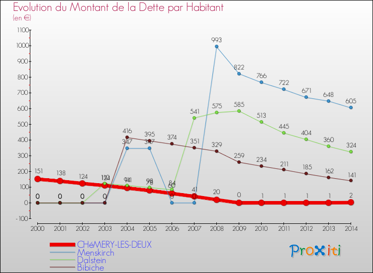 Evolution de la dette par habitant pour la commune de CHéMERY-LES-DEUX et les communes proches de 2000 à 2014 Comparaison de la dette par habitant pour CHéMERY-LES-DEUX et les communes voisines de 2000 à 2014