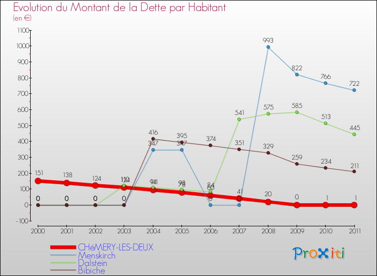 Evolution de la dette par habitant pour la commune de CHéMERY-LES-DEUX et les communes proches Comparaison de la dette par habitant pour CHéMERY-LES-DEUX et les communes voisines