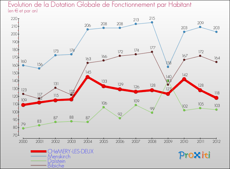 Evolution et montant de la dotation globale de fonctionnement par Habitant pour CHéMERY-LES-DEUX et les communes proches Comparaison des dotations globales de fonctionnement par habitant pour CHéMERY-LES-DEUX et les communes voisines