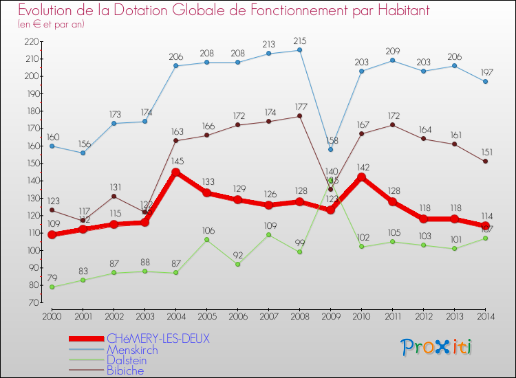 Evolution et montant de la dotation globale de fonctionnement par Habitant pour CHéMERY-LES-DEUX et les communes proches de 2000 à 2014. Comparaison des dotations globales de fonctionnement par habitant pour CHéMERY-LES-DEUX et les communes voisines de 2000 à 2014.