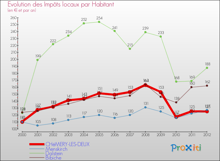 Evolution et montant des impôts locaux par Habitant pour CHéMERY-LES-DEUX et les communes proches Comparaison des impôts locaux par habitant pour CHéMERY-LES-DEUX et les communes voisines