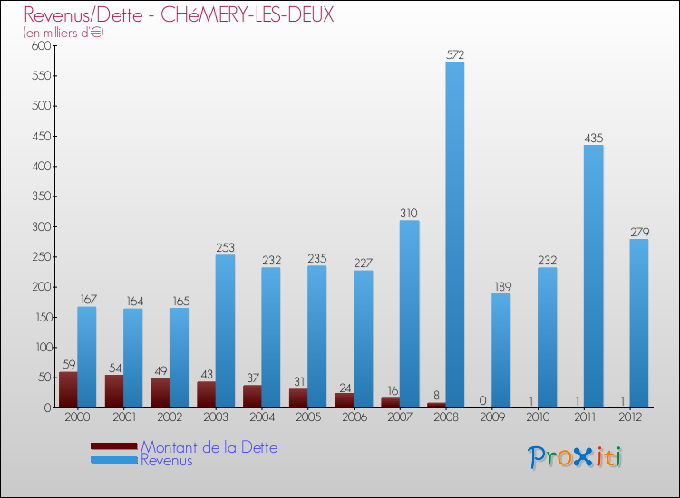 Evolution comparée de la dette et des revenus pour la commune de CHéMERY-LES-DEUX de 2000 à 2012 Comparaison de la dette et des revenus pour CHéMERY-LES-DEUX de 2000 à 2012