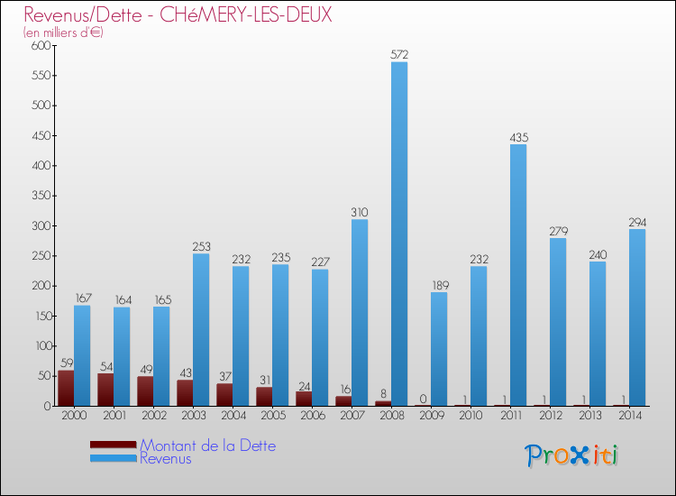 Evolution comparée de la dette et des revenus pour la commune de CHéMERY-LES-DEUX de 2000 à 2014 Comparaison de la dette et des revenus pour CHéMERY-LES-DEUX de 2000 à 2014