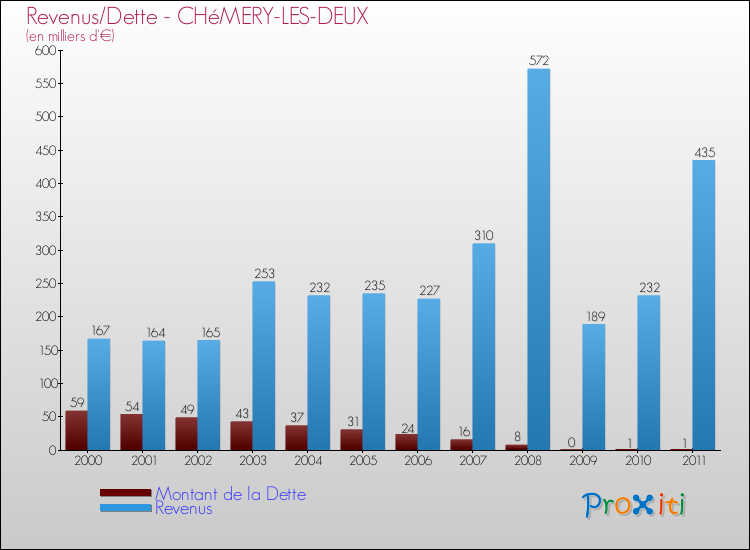 Evolution comparée de la dette et des revenus pour la commune de CHéMERY-LES-DEUX de 2000 à 2011 Comparaison de la dette et des revenus pour CHéMERY-LES-DEUX de 2000 à 2011