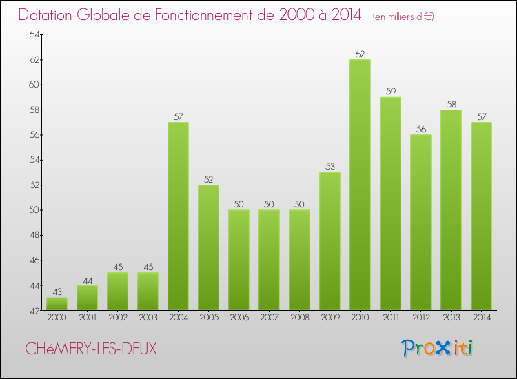 Evolution du montant de la Dotation Globale de Fonctionnement pour la commune de CHéMERY-LES-DEUX de 2000 à 2014 Evolution du montant de la Dotation Globale de Fonctionnement pour CHéMERY-LES-DEUX de 2000 à 2014