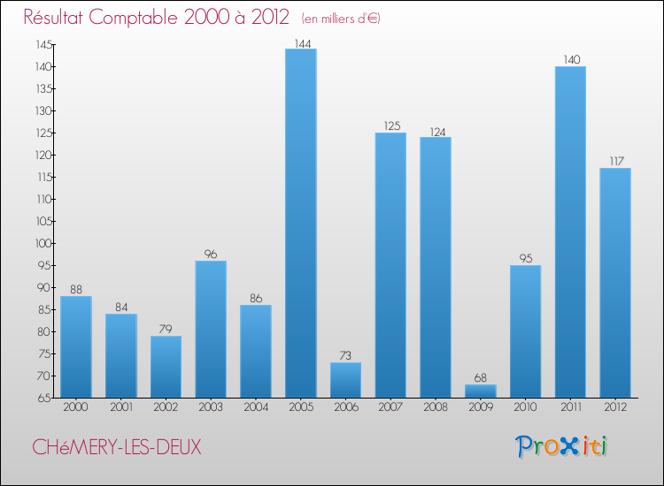 Evolution du résultat comptable pour la commune de CHéMERY-LES-DEUX de 2000 à 2012 Evolution du résultat comptable pour CHéMERY-LES-DEUX de 2000 à 2012