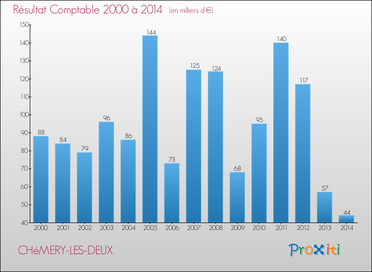 Evolution du résultat comptable pour la commune de CHéMERY-LES-DEUX de 2000 à 2014 Evolution du résultat comptable pour CHéMERY-LES-DEUX de 2000 à 2014